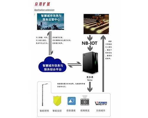 黄南智慧城市应用扩展